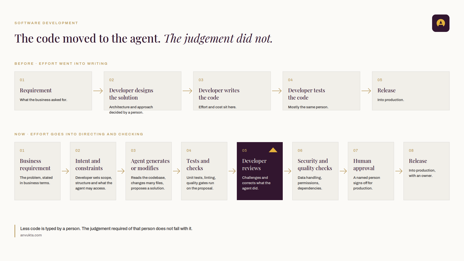 The developer's new job: managing AI that writes software.